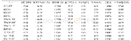 《表1 旱地主要生产品种工艺性状》