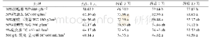 表1 各处理间的甘蔗蓟马相对防治效果结果