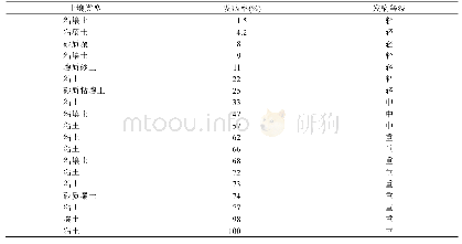 表2 不同土壤类型黄化病情况