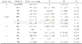 表4 200/800nm颗粒在不同角度加权方法下的性能参数Table 4 Performance parameters of 200/800nm in different angular weighting methods