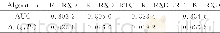 表3 不同检测方法的AUC数值Table 3 AUC values of different detection methods