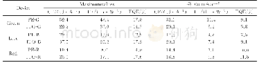 表1 红、绿、蓝三色OLED器件的性能