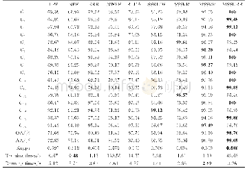 《表1 各算法在Indian Pines高光谱数据集上的分类结果对比》