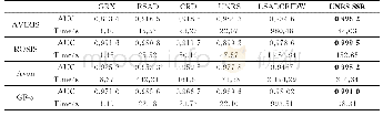 《表3 四个真实数据集的AUC值和不同方法的运算时间对比》