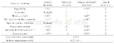 表7 基于亮度源法的亮度量值复现系统不确定度评估