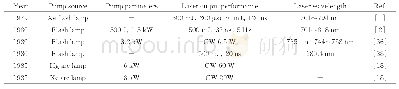 表4 闪光灯泵浦的翠绿宝石激光器实验结果
