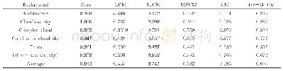 表3 不同方法的F1-score