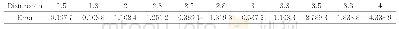 表4 单目相机在不同距离的平移矩阵的误差