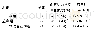 《表1 3组血流动力学监测准确度和腹内压比较[例 (%) ]》