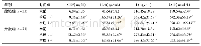 《表2 两组不同时间点血清CRP、IL-6、E、COR水平比较 (±s)》