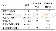 《表4 精神分裂症患者照料者的家庭负担情况》