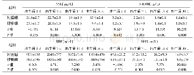 《表1 不同时点两组患儿血清NSE、S-100B、MBP和NFP水平比较 (n=40, ±s)》