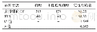 表3 多排螺旋CT及EUS诊断GSIT的定性准确率比较（n,%)