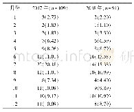 表2 200例HFMD患儿发病时间分布n(%)