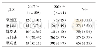 表3 200例HFMD患儿在各县区的分布情况n(%)