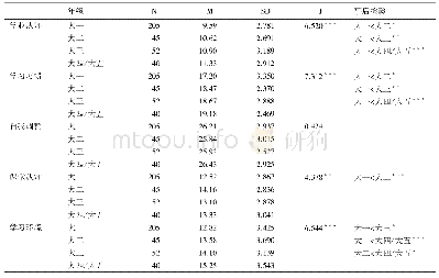 表3 大学生隐性逃课各维度的年级差异分析