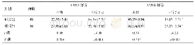表1 两组患者HAMA、HAMD评分比较结果（分）