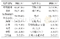 表2 89例延误诊断肺栓塞患者的临床表现及体征分布（n,%)