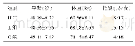 表1 3组患者一般资料比较（n=30)