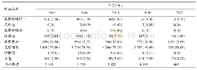 表1 2013-2017年乳腺疾病检出情况（例，%）