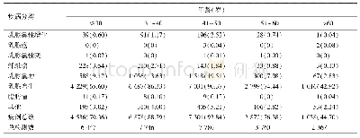 表2 不同年龄组下各乳腺疾病患病情况（例，%）