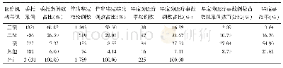 表5 不同等级医疗机构鉴定事故比率比较