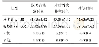 表2 两组胃肠道功能恢复时间（x±s,h)