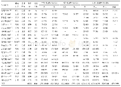 表1 2009-2015年我国大学生网络成瘾入选文献基本情况