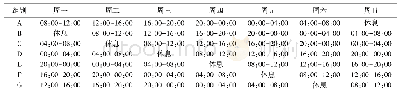 表2 ICU责任护士排班