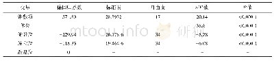 表6 考虑年龄，性别，BMI的影响，体位对腓肠肌内侧头的影响