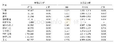 表2 宫颈癌患者预后影响因素分析