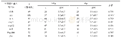 《表3 hvkp和ckp中肺炎克雷伯菌感染蜡螟的LD50(log10cfu/ml）的比较》