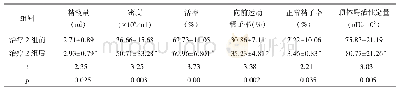 表4 治疗2组治疗前、后精液参数比较