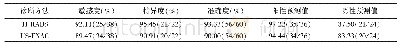 表2 TI-RADS、US-FNAC对甲状腺微小结节的诊断效能