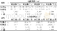 《表3 两组患者的创面面积及创面愈合率比较 (±s)》