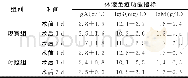 《表3 两组患者体液免疫功能指标的比较[ (±s) , n=45]》