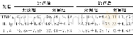 《表1 两组患者治疗前、后炎症因子水平对比[ (±s) , pg/mL, n=30]》