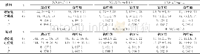 《表2 两组患者治疗前后SOD、MDA及TNF-α、IL-6、IL-8、IL-10变化情况 (±s)》