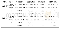 《表2 两组患者生活质量评分对比[ (±s) , 分, n=39]》