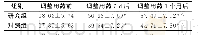 《表1 两组不同时间ADP诱导的血小板抑制率比较[ (±s) , %, n=128]》