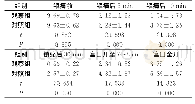 《表1 两组镇痛前后不同时点疼痛VAS评分比较[ (±s) , 分, n=200]》