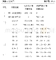 《表3 测音案例三：身体行为与文化认同——论壮族布傣天琴中立音的生成》