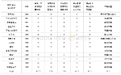 《表1 台湾青春电影的散文结构特征》