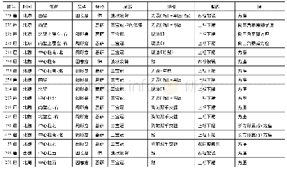 表1：莫高窟交脚弥勒造像的考察——以北凉时期为中心