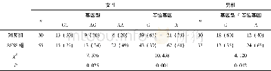 《表1 SSNS组和对照组ACE2基因型分布和等位基因频率的比较[n (%) ]》