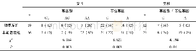 《表2 SSNS亚组间ACE2基因型分布和等位基因频率的比较[n (%) ]》