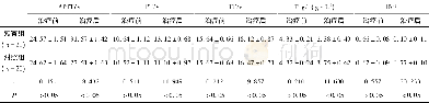 《表1 2 组治疗前后纤溶活性指标水平比较 (±s)》