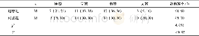 《表1 2 组患者的临床疗效比较》