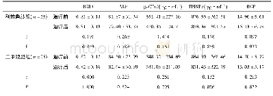 《表1 两组患者治疗前后骨密度及骨代谢指标变化比较 (±s)》