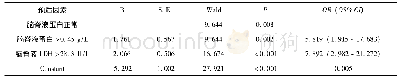 《表3 早期诊断的多因素分析结果》